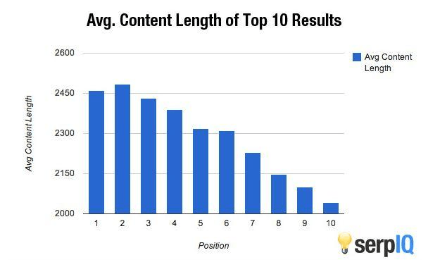 Perché puntare sui long form content?