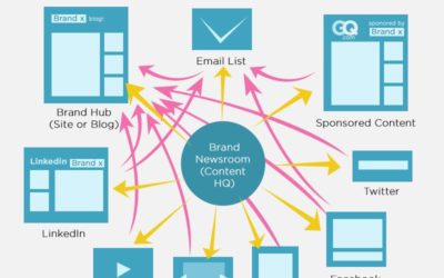 Content Marketing: come arricchire i tuoi post