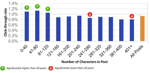 Quanto testo usare per il copy di Facebook?