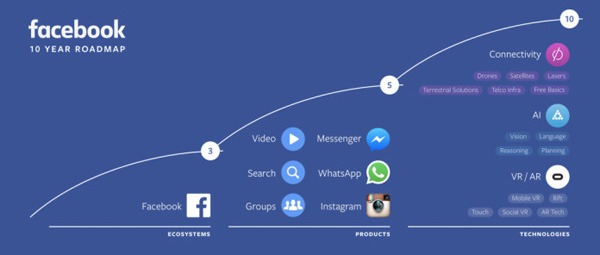 Futuro e comunicazione: le novità di Facebook F8