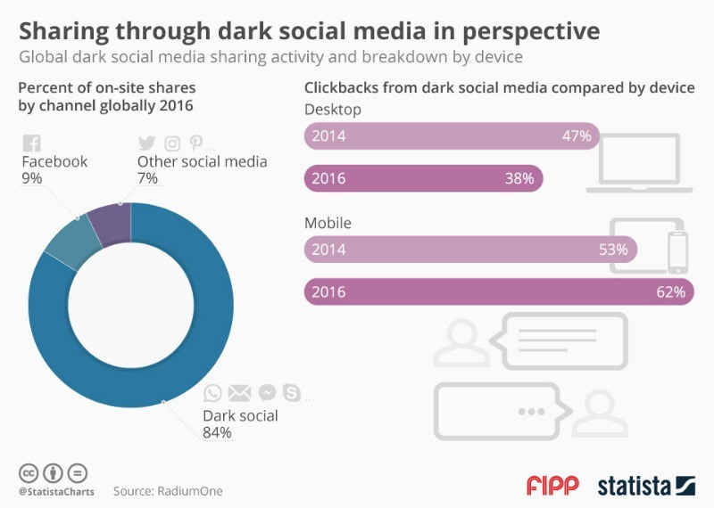 dark social