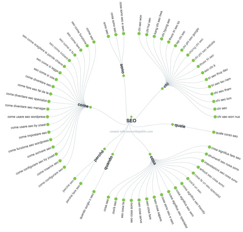 seo - Answer the public