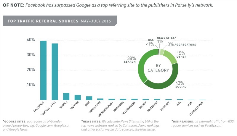 Il blog ha veramente bisogno dei social?