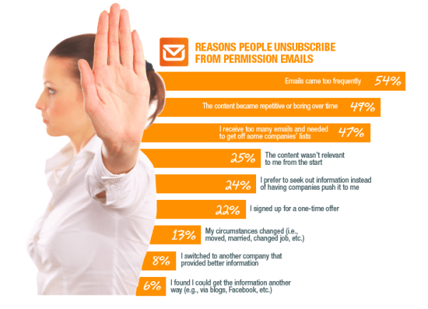 Utenti che si cancellano dalla mailing list: infografica hubspot