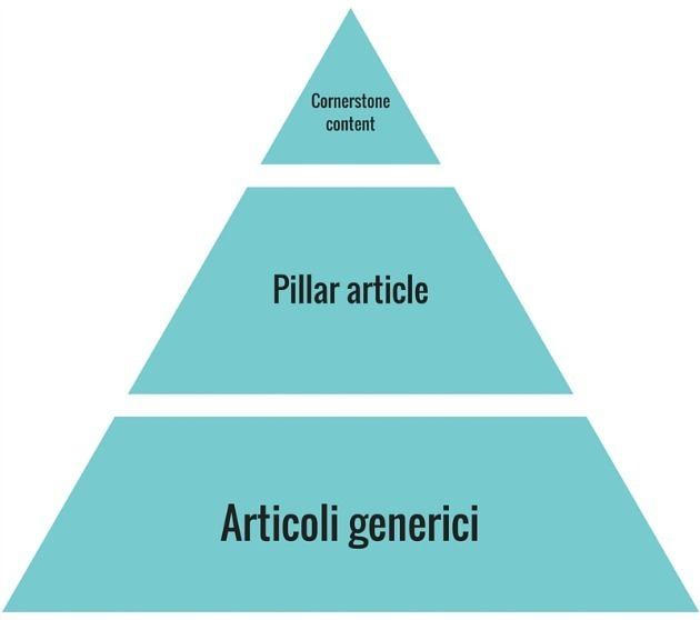 Frequenza di pubblicazione del blog