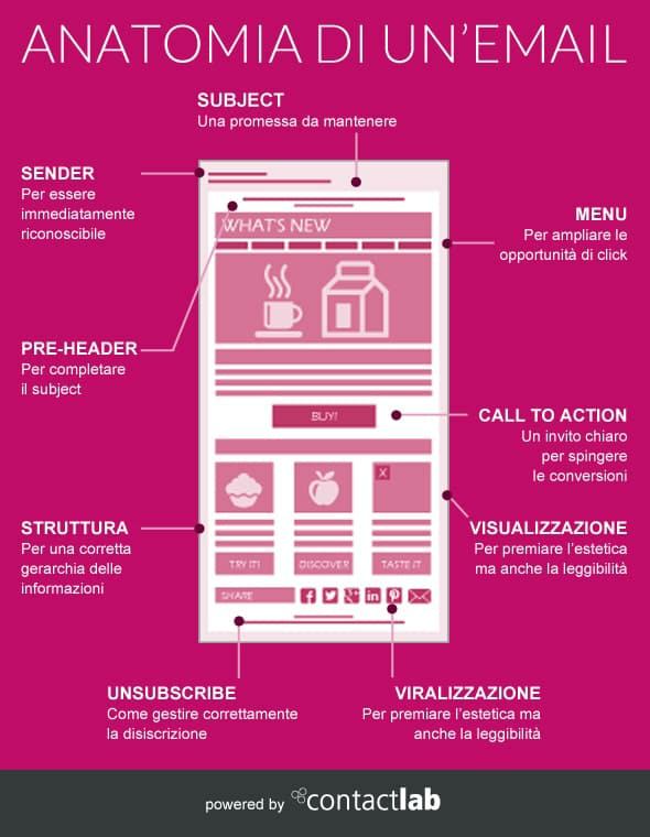 Consigli per scrivere un buon messaggio e scoprire come creare un preheader efficace per email