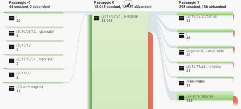 statistiche blog